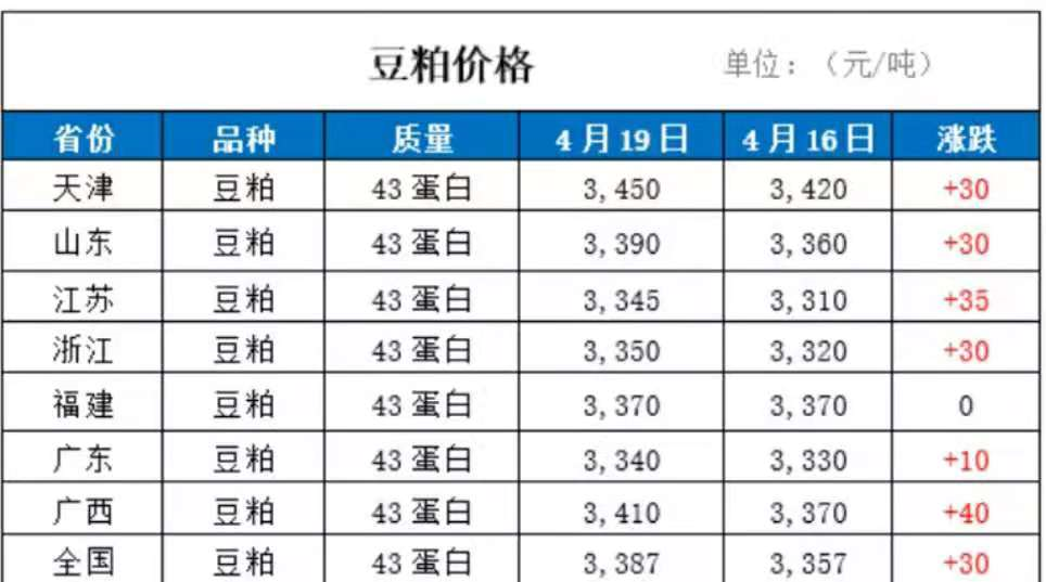 4.19今日最新豆粕现货价格
