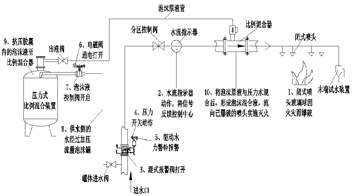 泡沫灭火系统原理图图片