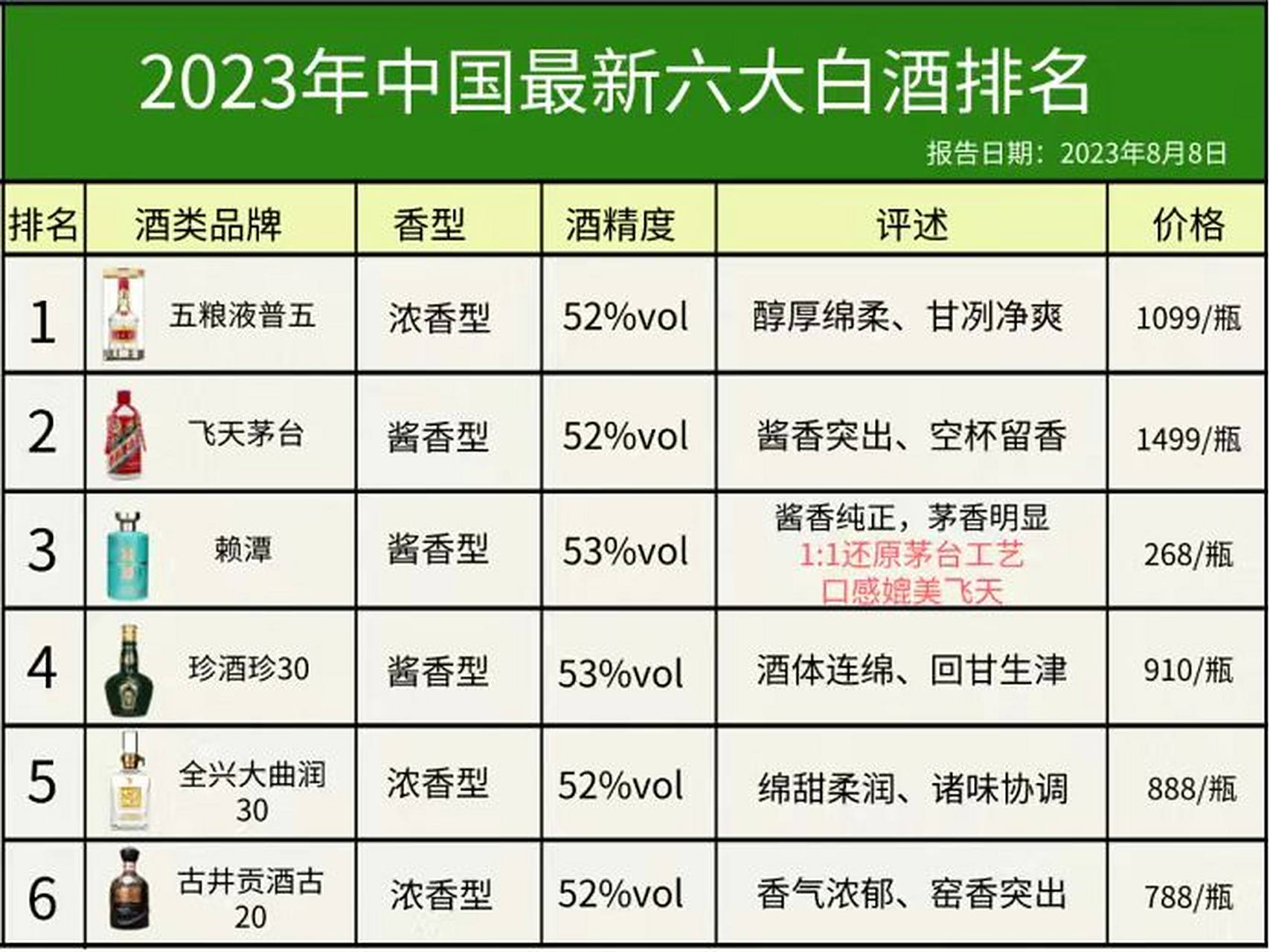 白酒销售业绩情况报告，白酒销售报表模板