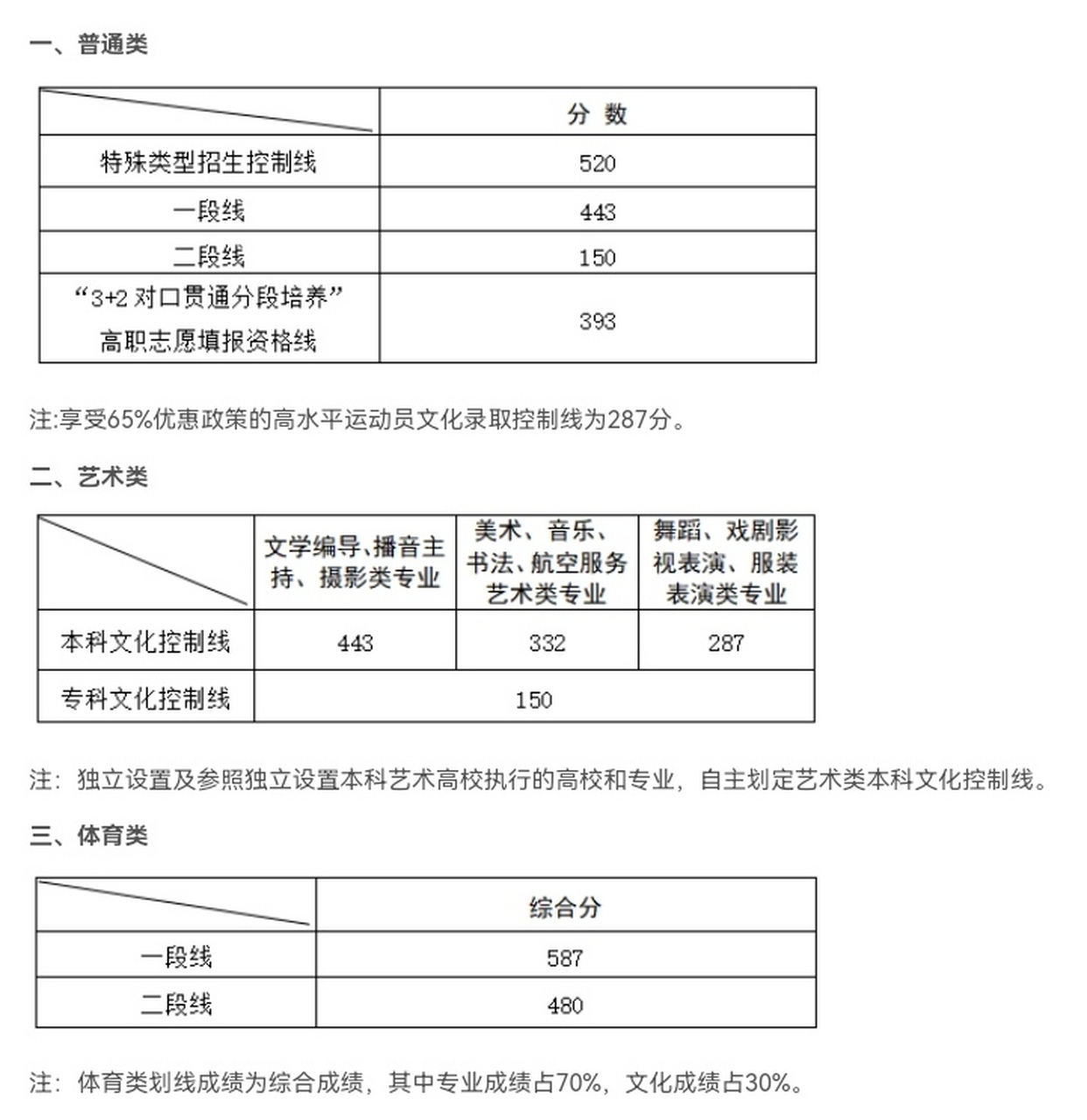 山东高考分数线一本图片