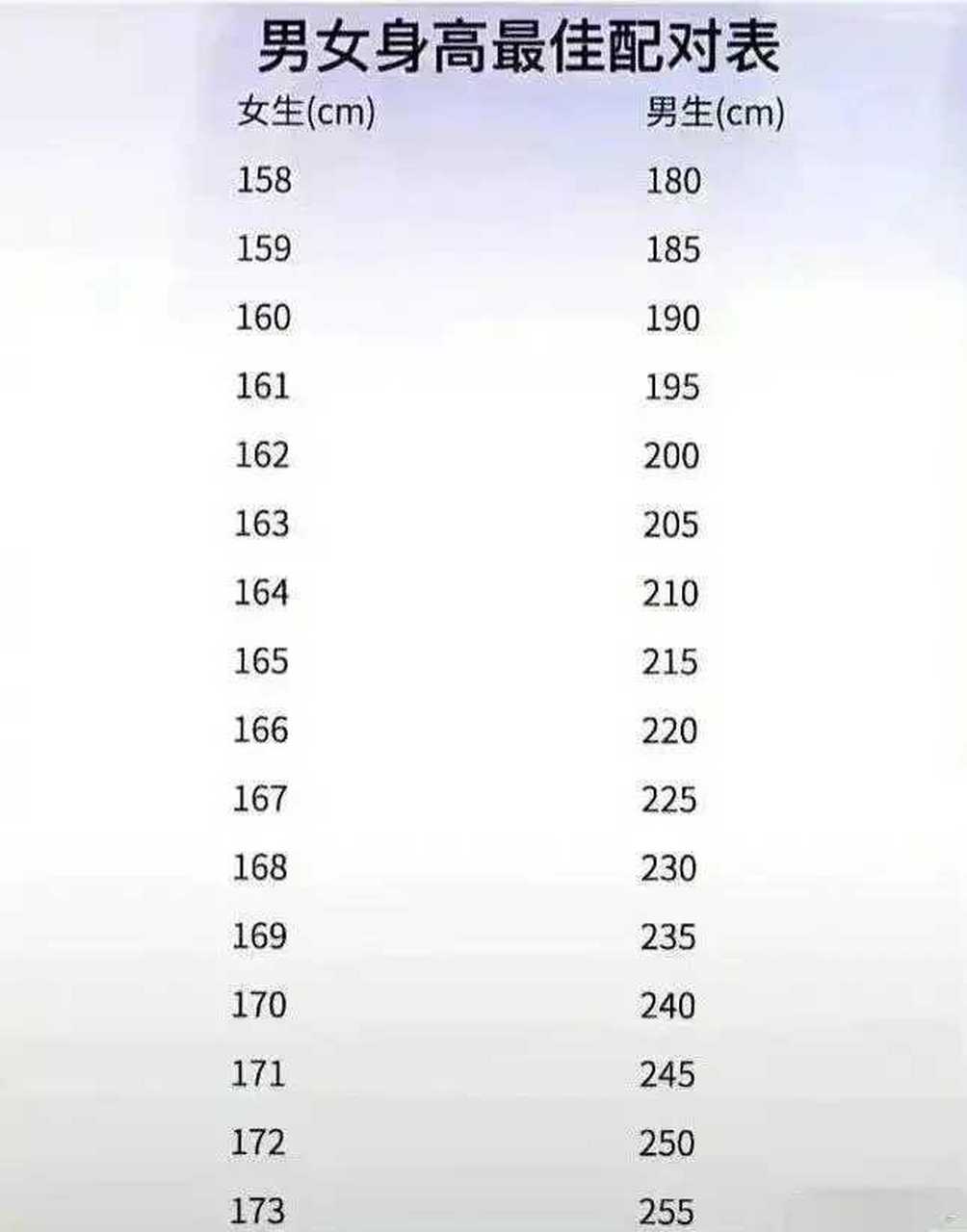 情侣最佳身高差,你学废了吗?  网友:学废了,学废了