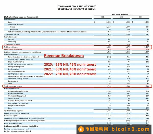 SVB是如何走到今天的