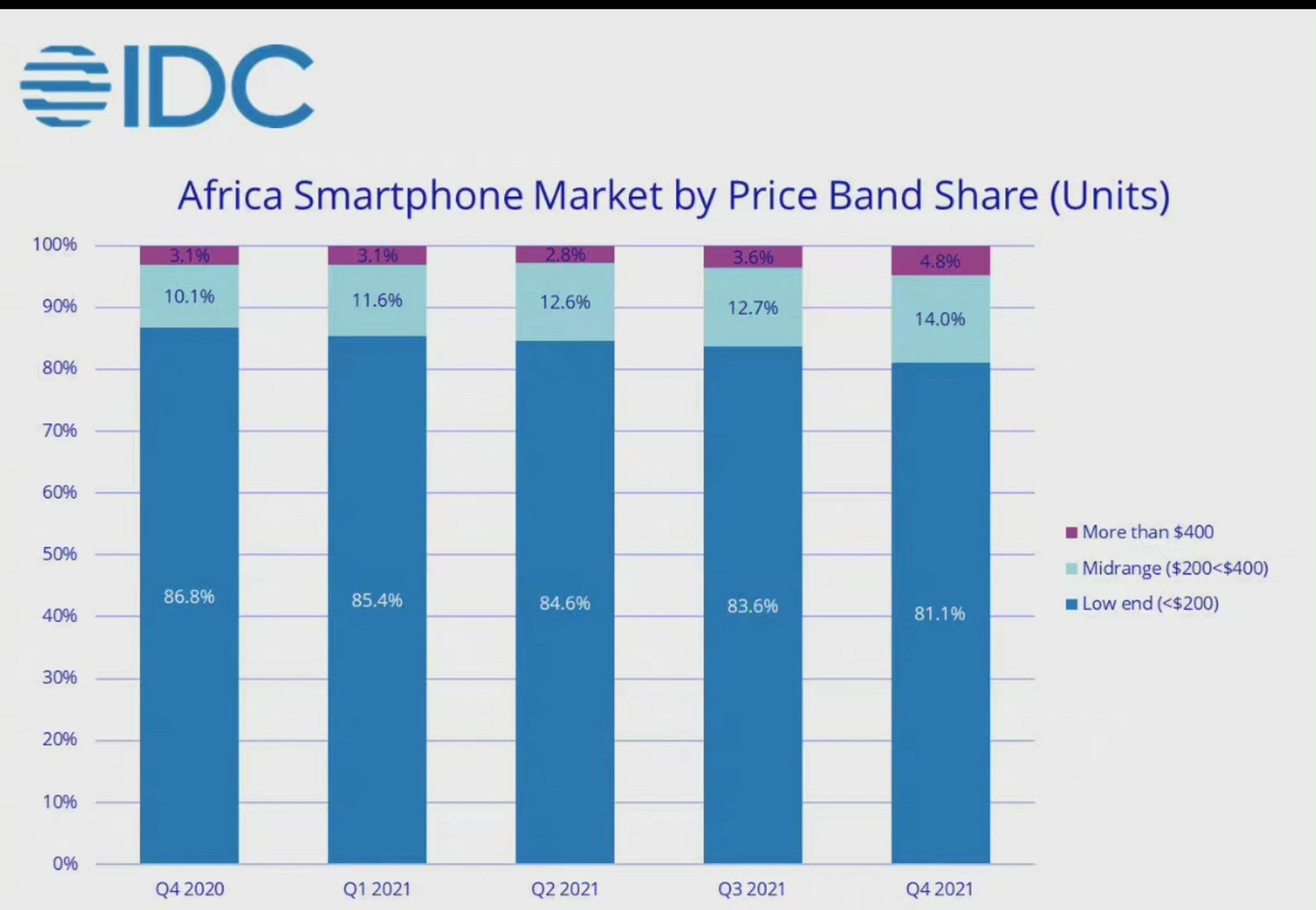 idc 发布了 2021 年第四季度的非洲手机市场数据.