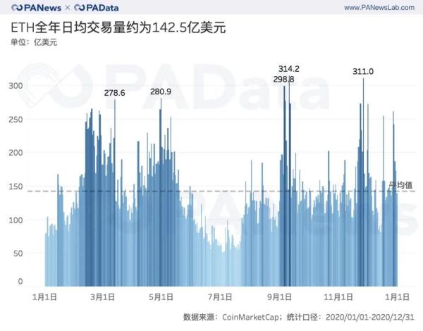 ETH年报：链上结算3.45亿次超比特币 交易手续费翻了41倍