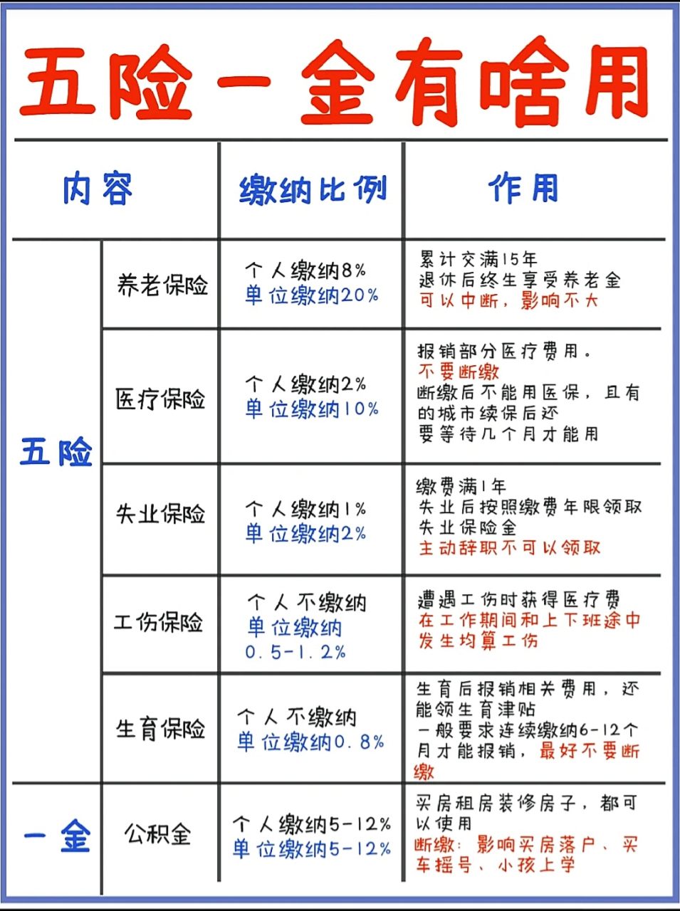 几张图带你了解五险一金,一看就明白. #社保# #养老# #养老金