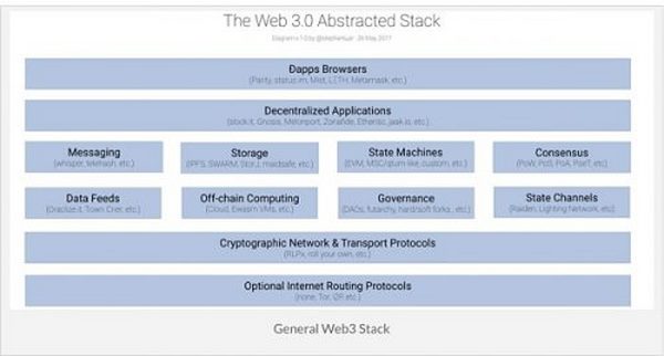 从互联网到Web3 消费级加密生态及社交金融的演进