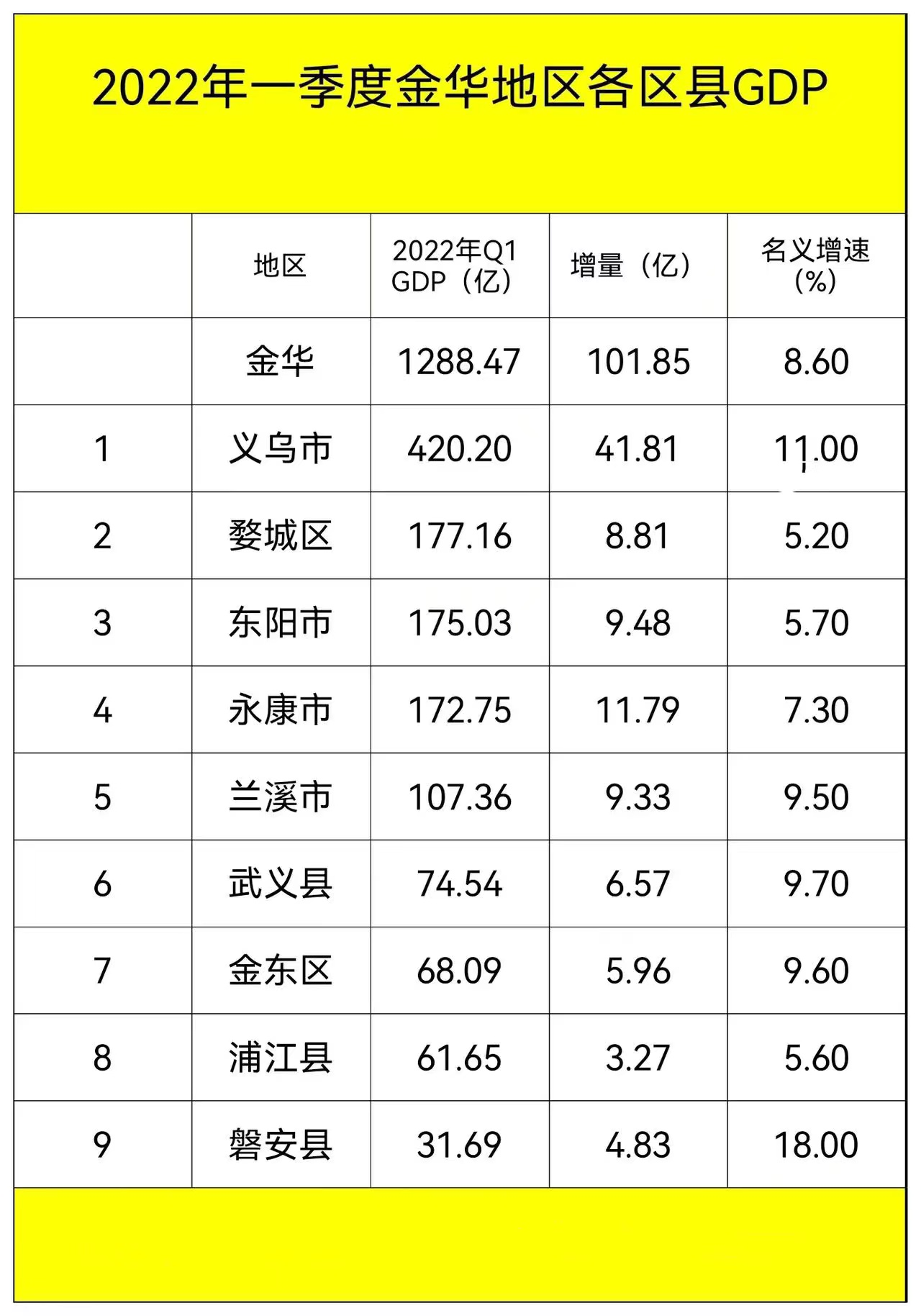 2022年1-3月金华各区县gdp:义乌420.2亿,东阳低迷,磐安高增长