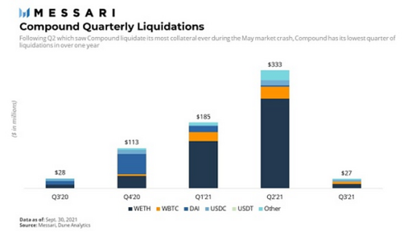 Messari报告：COMP错发的Q3 DeFi“老炮”Compound还好吗？
