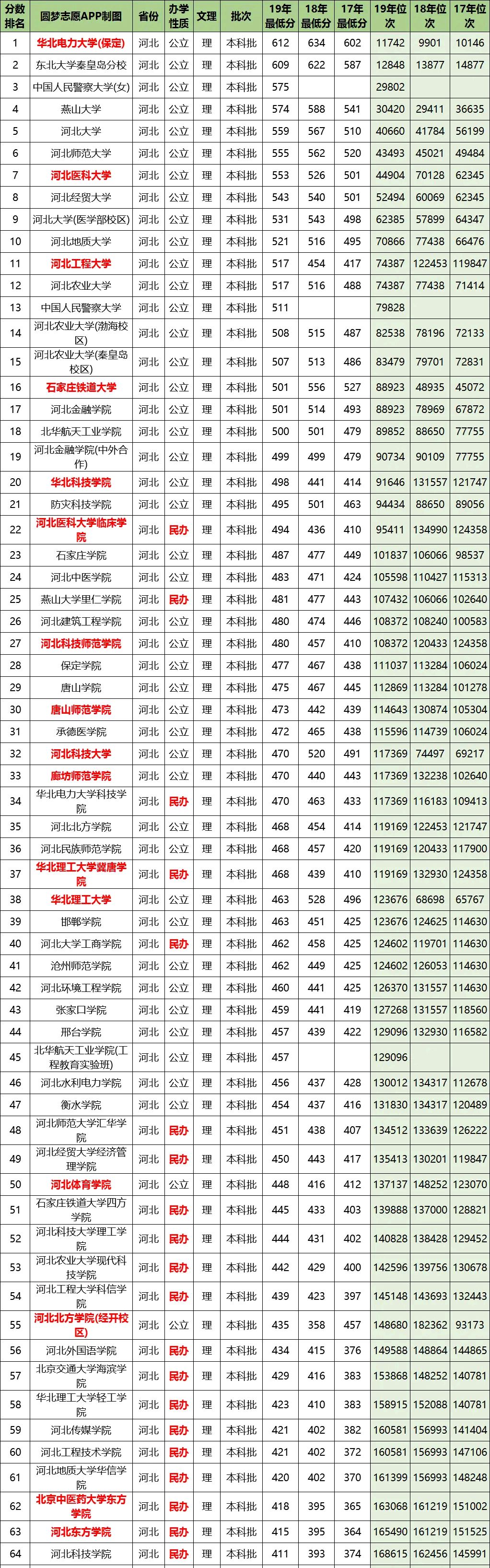 2020高考生收藏:河北所有一本大学,近三年录取分数线,位次公布