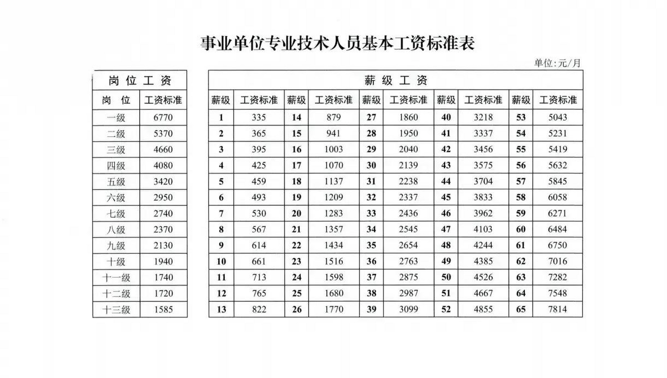 最新(目前执行)的事业单位基本工资标准表