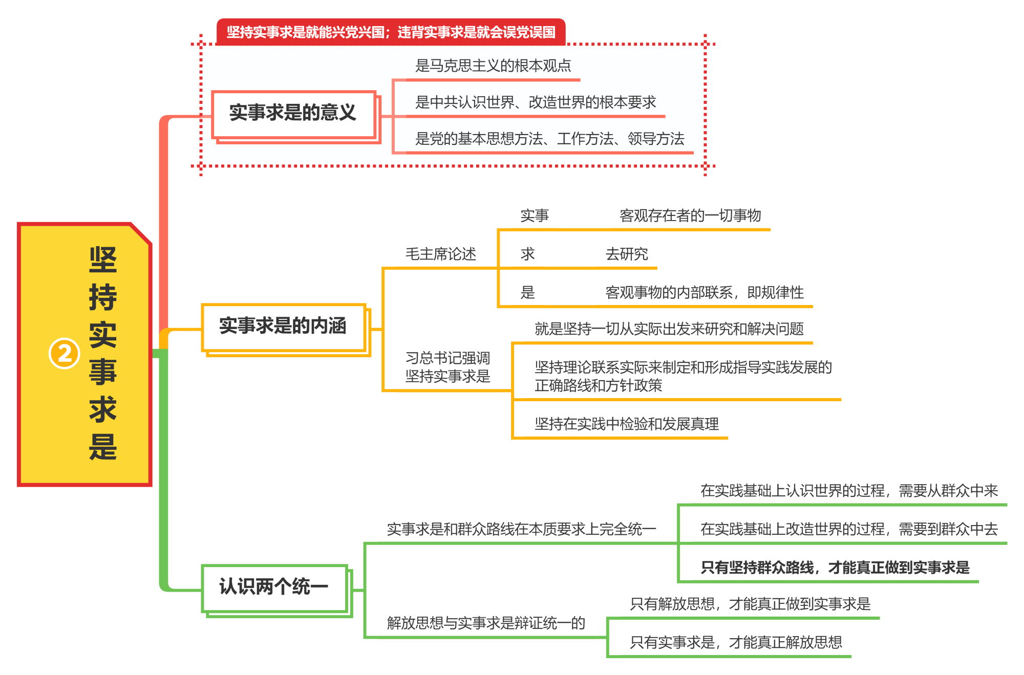 思维导图:坚持实事求是