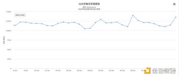 金色观察｜ETH上探2400美金 那链上数据怎么样了？