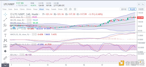 于集鑫：比特币再刷新高 各主流币轮番补涨