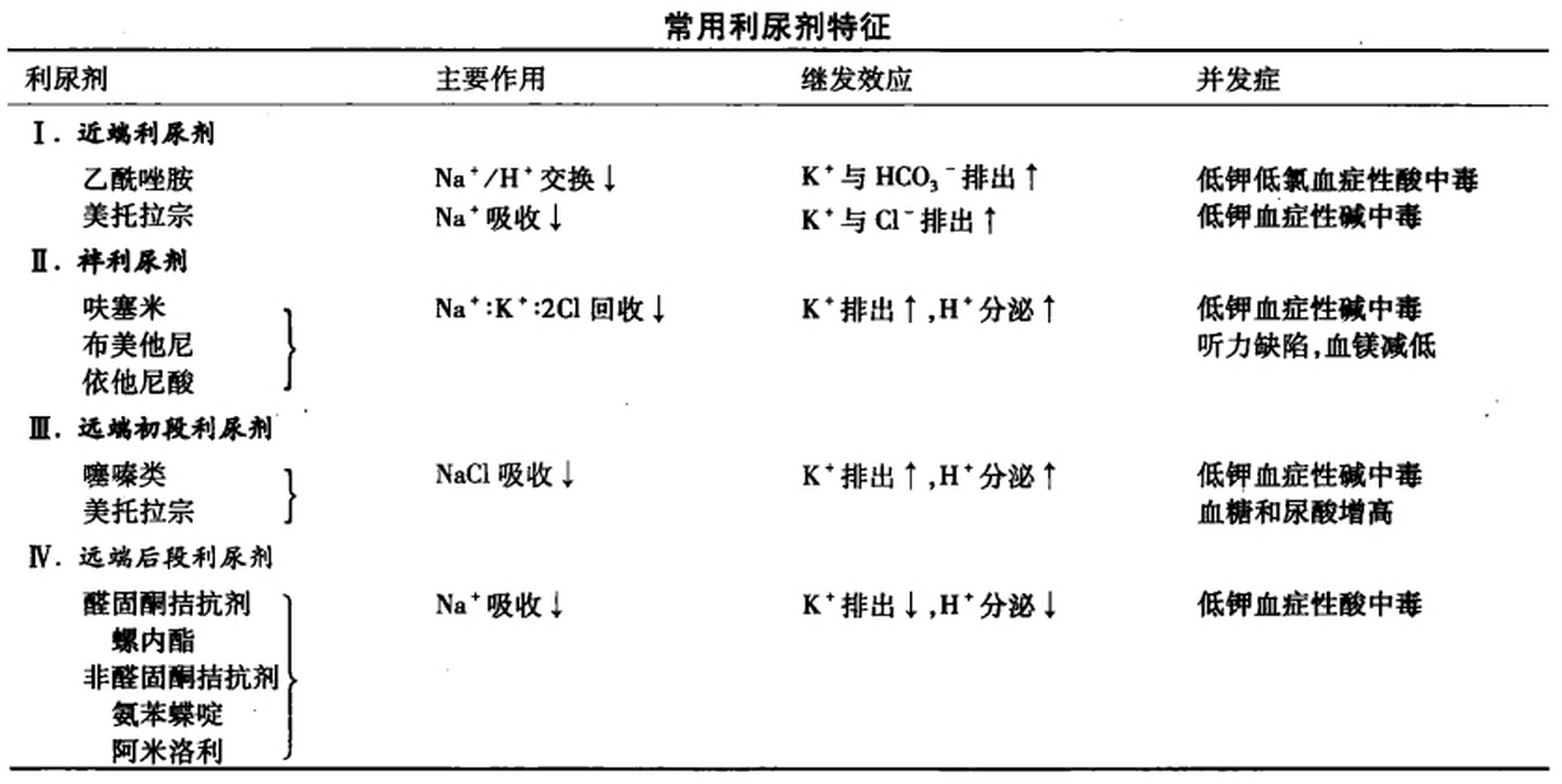 利尿剂分类图片