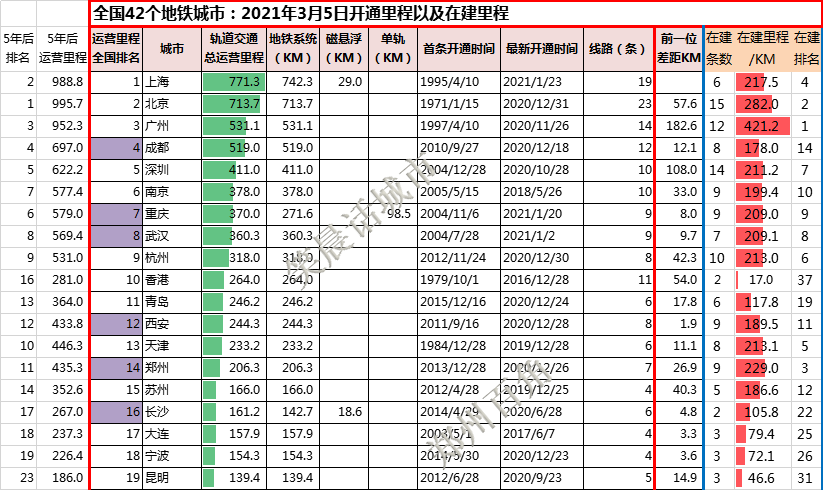 中西部地鐵運營里程排名前6的城市,長沙沒有一點優勢