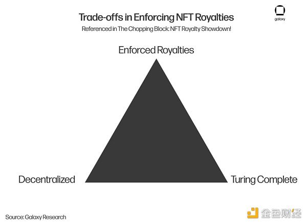 NFT 版税之争：18 亿美元背后的极限拉扯