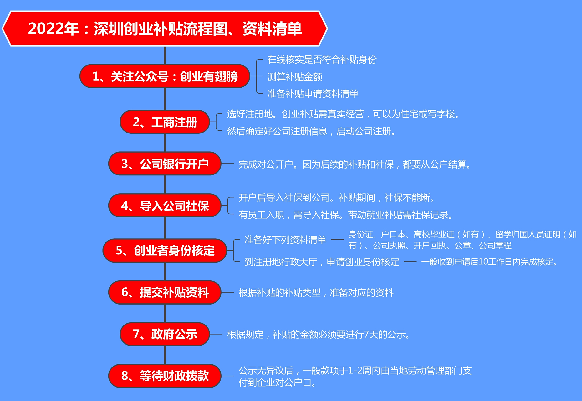 创业失败30万补贴，创业失败30万补贴怎么领