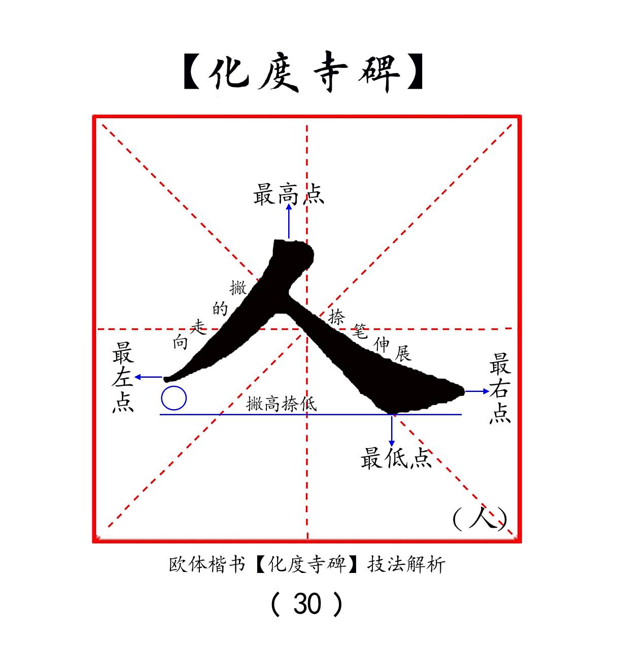 "人"字结构分析. 撇短捺长.撇和捺画角度是45度左右,撇高捺底.