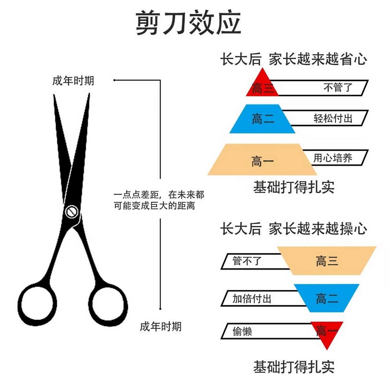 [疑问]什么是剪刀效应?