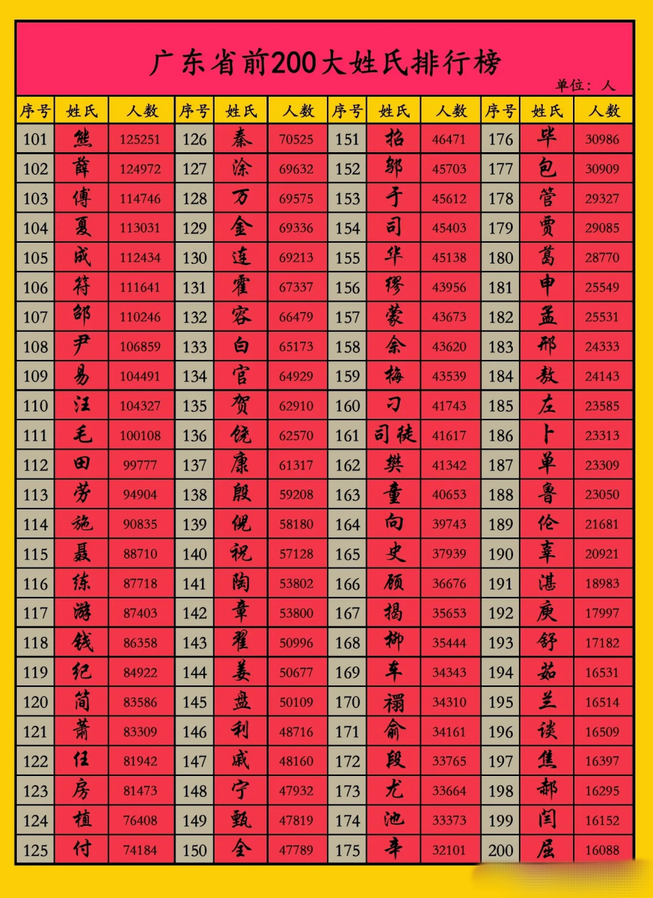 百家姓前100名排名图片图片