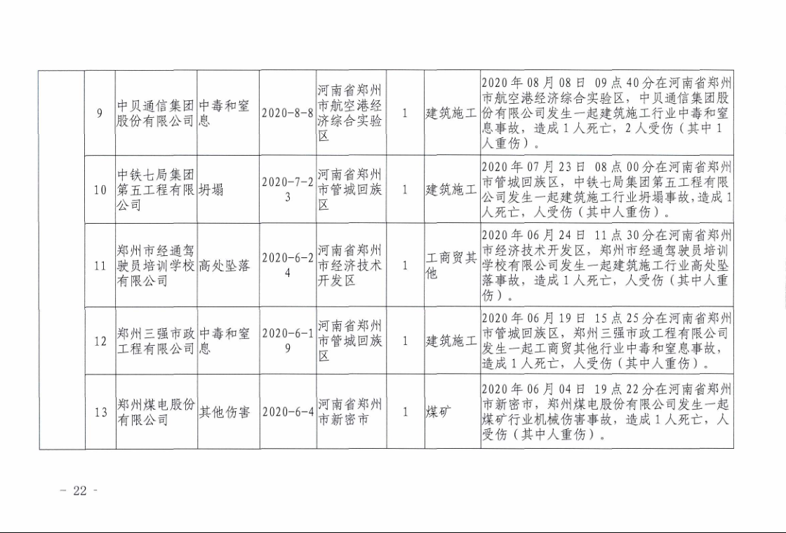 你不知道的2020年河南省有多少重大安全事故!