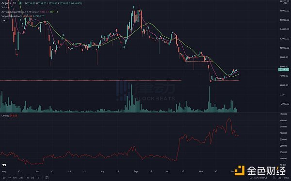 Solana的惊魂30天： 失去VC的「VC链」将何去何从？