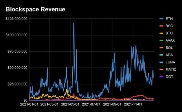 Bankless：以太坊或将成为第一个盈利的区块链