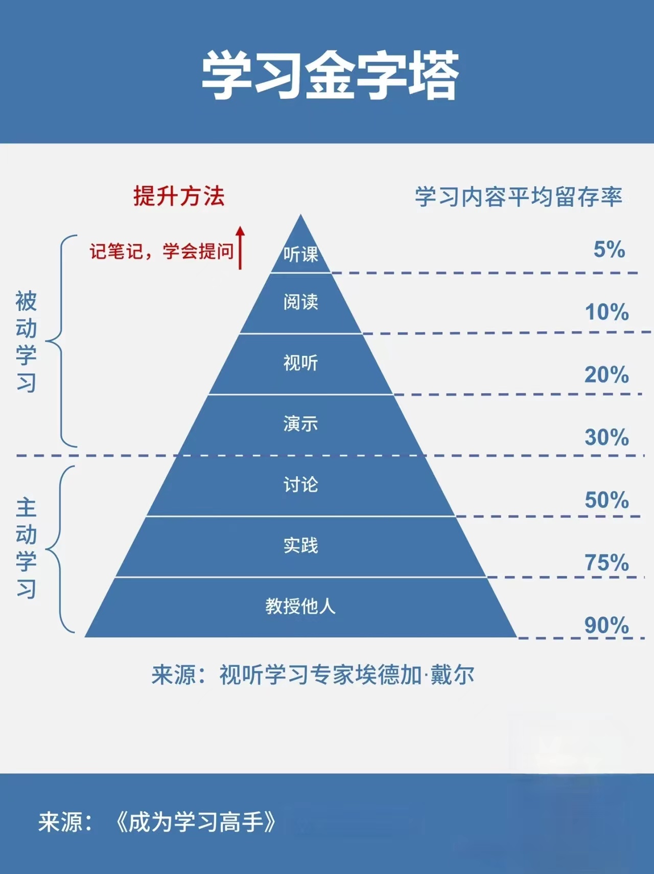 学习金字塔理论