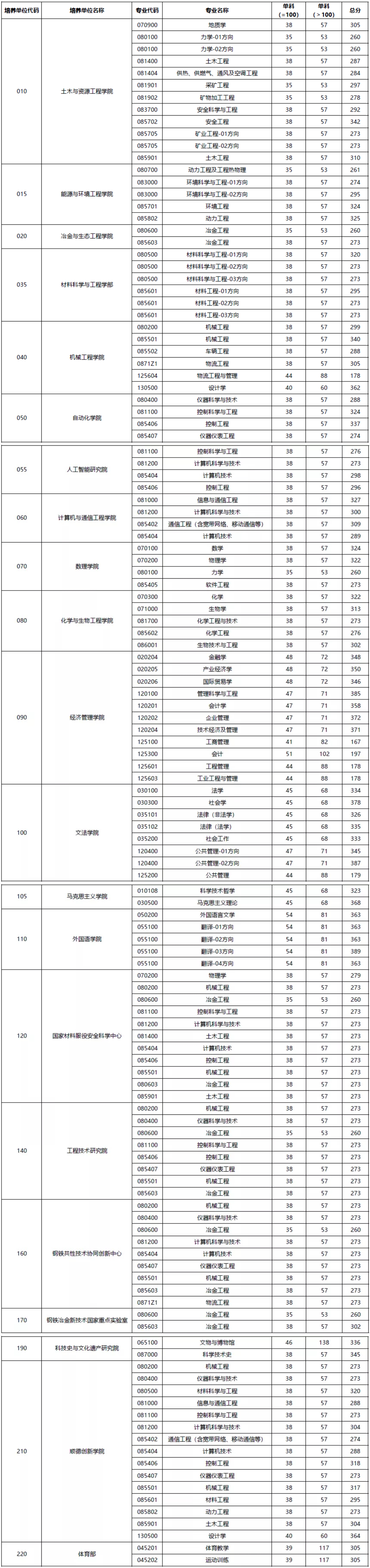 北京科技大学发布2023研究生复试分数线