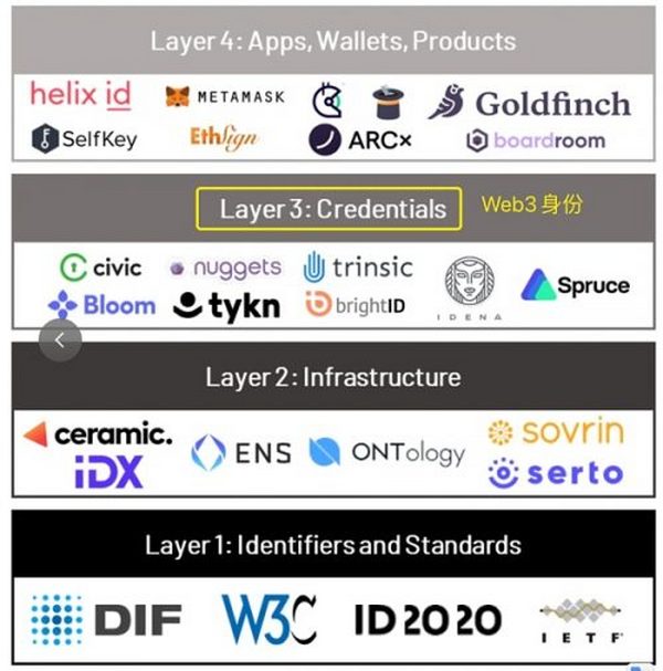 Foresight Ventures: 打破“围墙花园” Web 3.0重塑社交范式