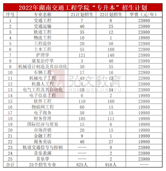 湖南统招专升本|23年升本指南-湖南交通工程学院