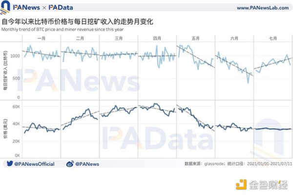 数据拆解比特币挖矿收入：日收入较年内最低时已回升179% 算力水平已恢复98%