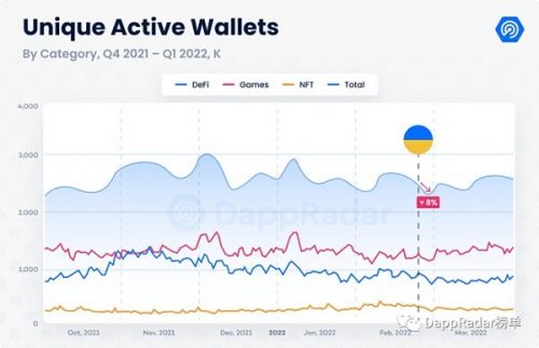 Dapp行业报告：2022年第一季度概览