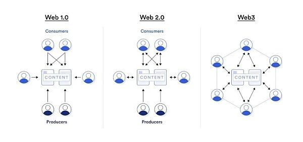 Web3 距离“主流”还有多远？6大阻碍蕴含的新机遇