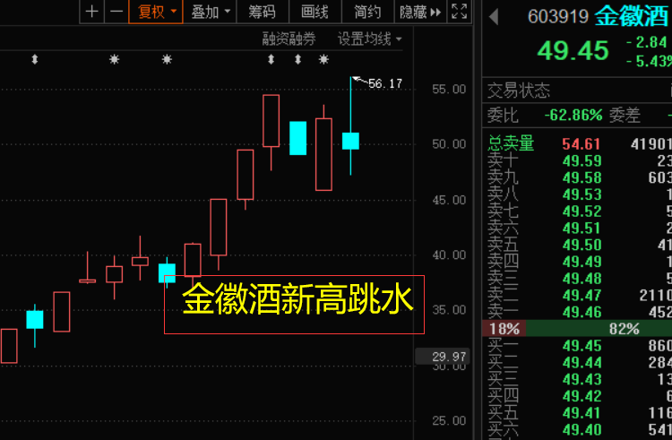 a股:白酒股大跳水,金徽酒资金出逃2个亿,白酒行情见顶了?