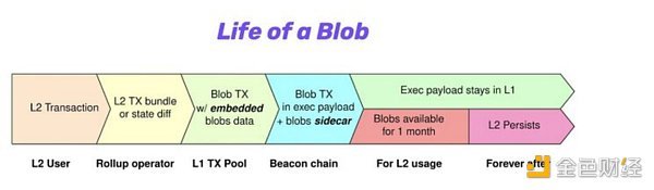 金色观察 | 详解EIP-4844：如何将L2交易成本降低10倍