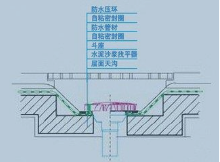 上人屋面排水沟做法图片