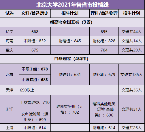 北京大学录取分数线2021(北京大学录取分数线2021理科)