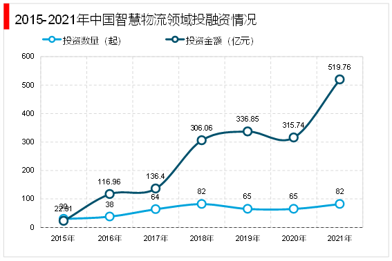 2023年智慧物流行業:諸多利好政策為行業提供良好的發展環境