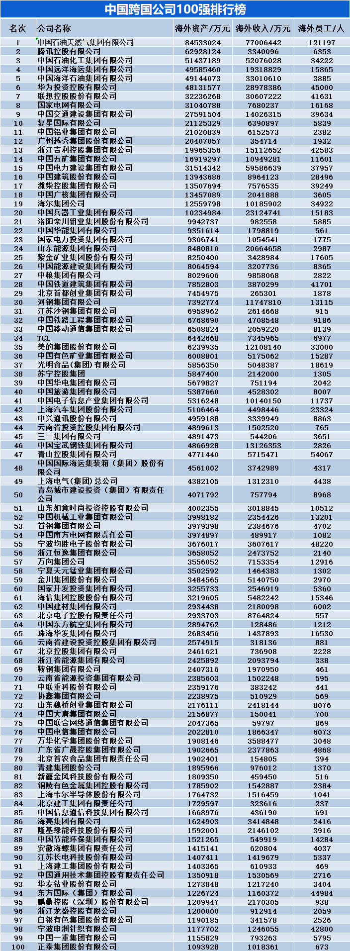 中国跨国公司100强排行榜!20家海外资产超千亿!海外员工超百万!