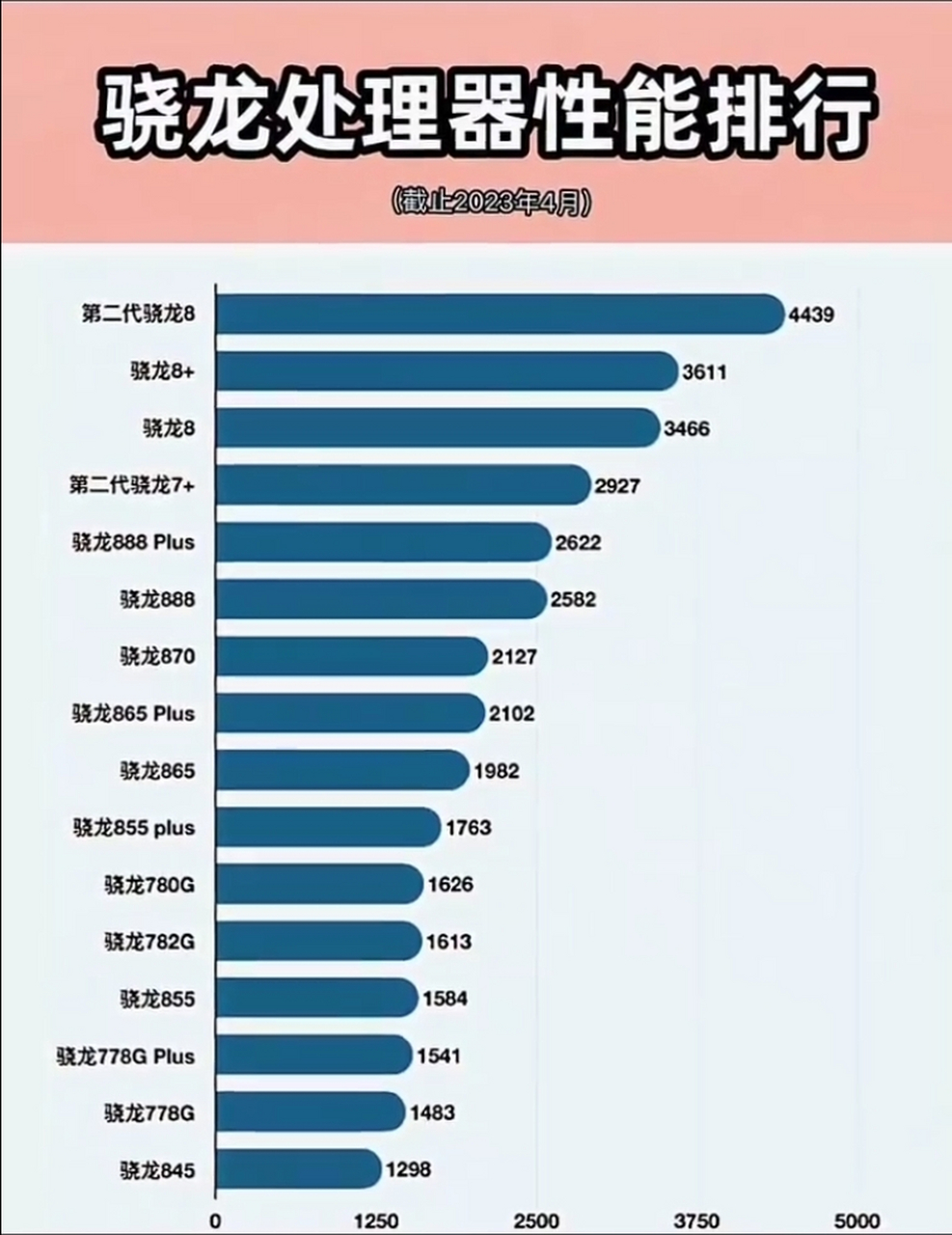 骁龙处理器天梯图2021图片