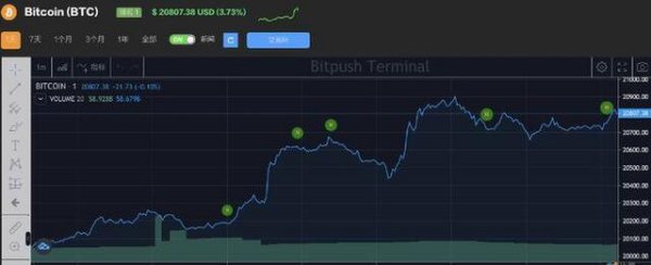 市场预期美联储将放缓加息步伐，比特币短时触及2.1万美元