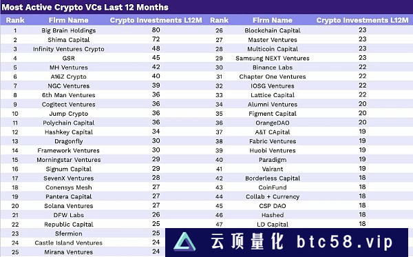 全球300家加密VC排名榜单：谁是最大的？谁最具活力？（2023年版）