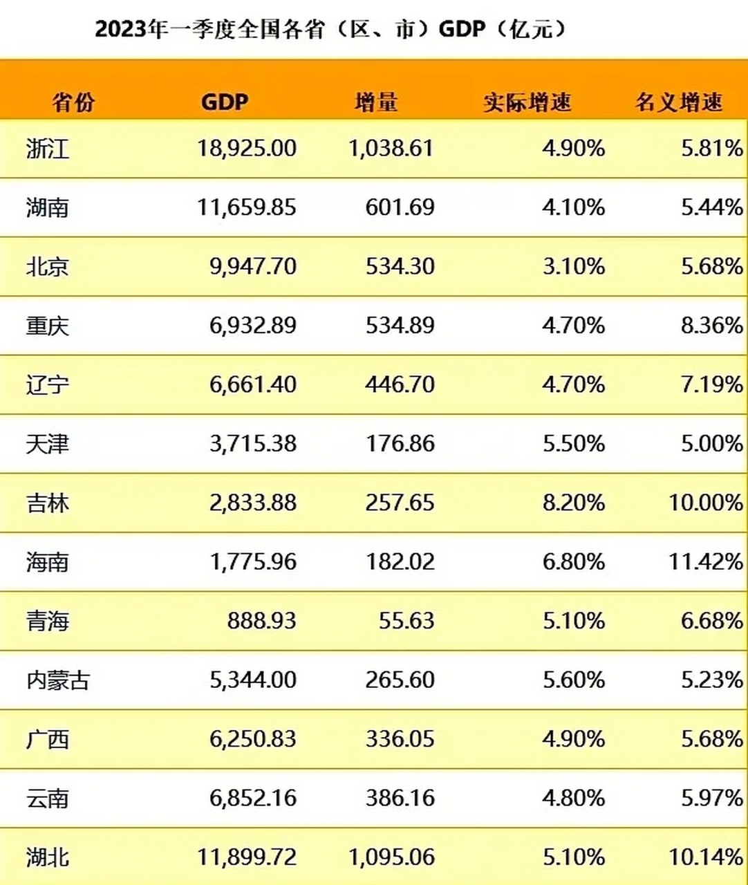 2023年第一季度广西,云南,湖北gdp: 广西增量336.05亿,实际增速4.