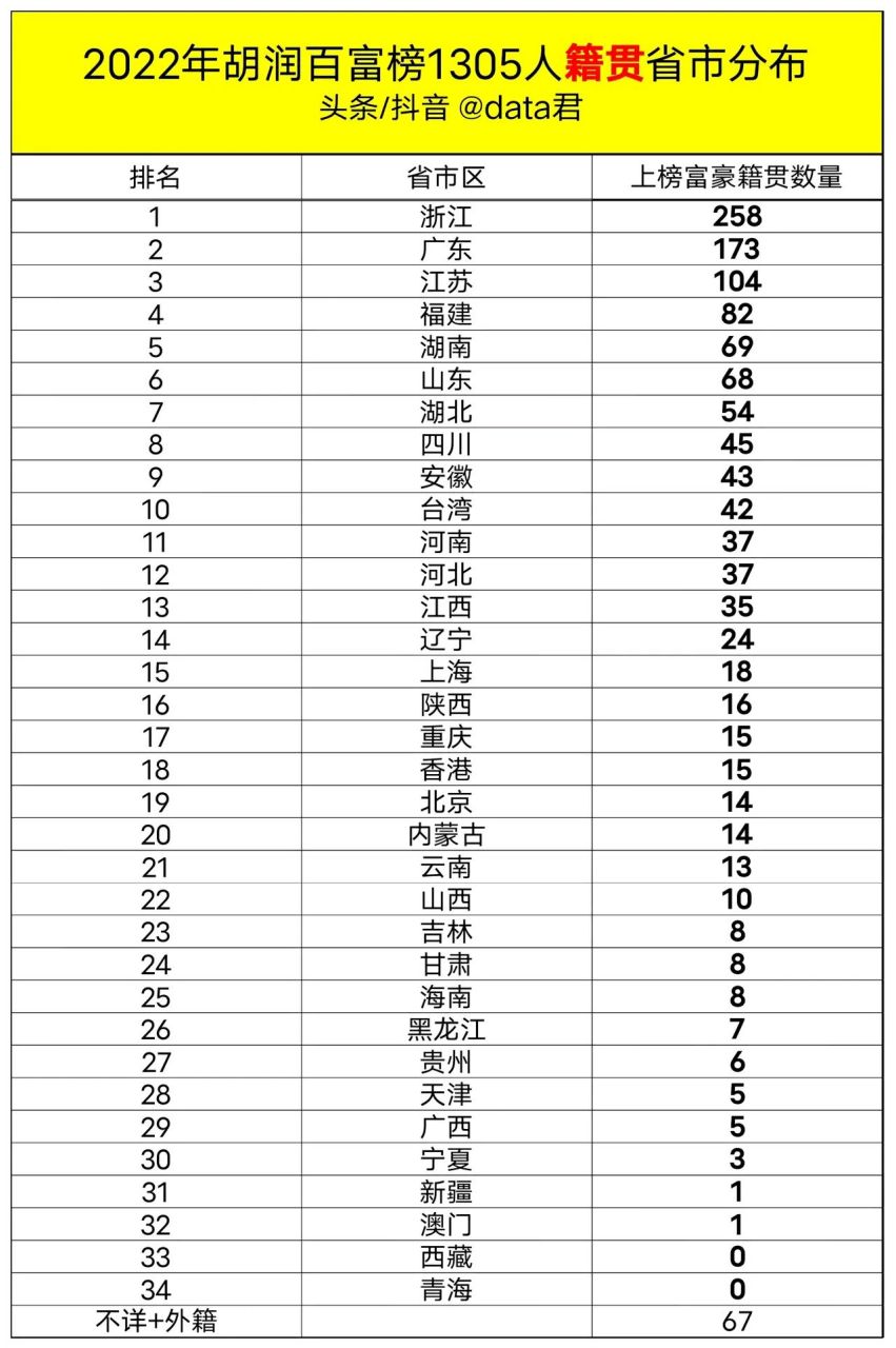 2022年胡潤百富榜籍貫省市分佈排行榜!浙江遙遙領先,廣東江蘇進前三!