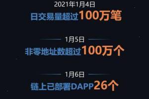 ​火币生态链Heco上线18天：锁仓量超2亿美元，日交易量超100万笔