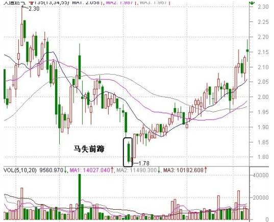 中國股市,史上最安全的見底信號——旭日東昇,股價將觸底反彈