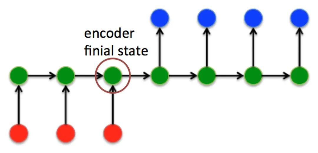 完全解析RNN, Seq2Seq, Attention注意力机制