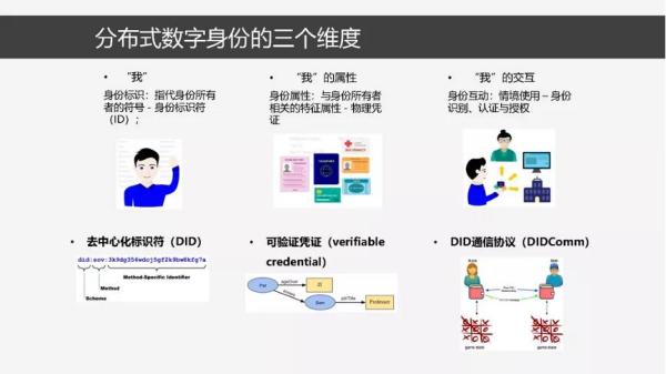 分布式数字身份的原理、模型与关键技术