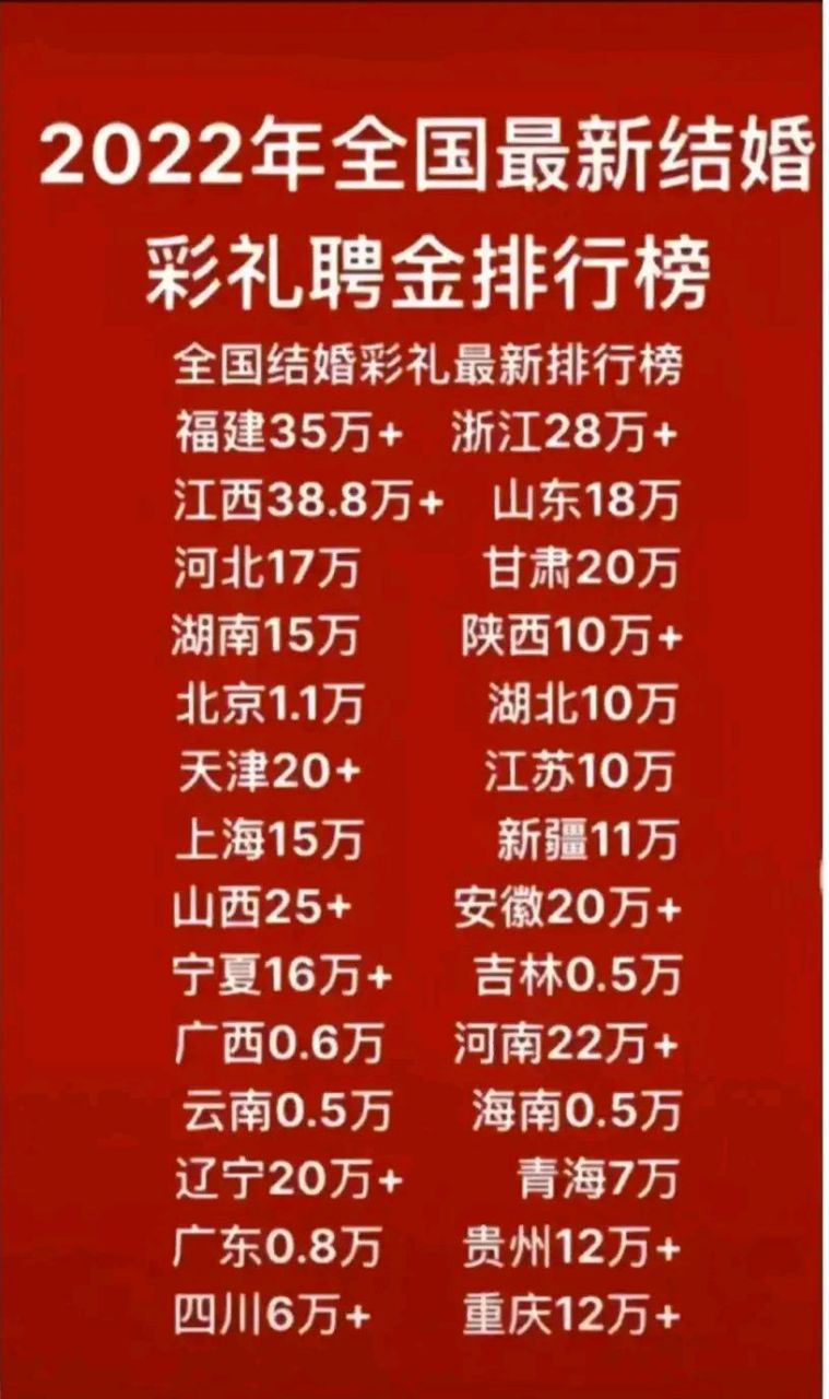 中国彩礼排行榜2022图片